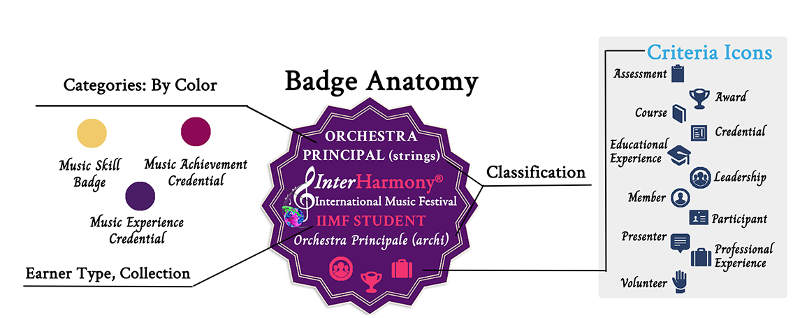 Festival Badge Anatomy